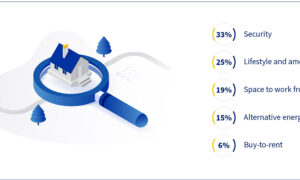 Lightstone survey what are buyers looking for