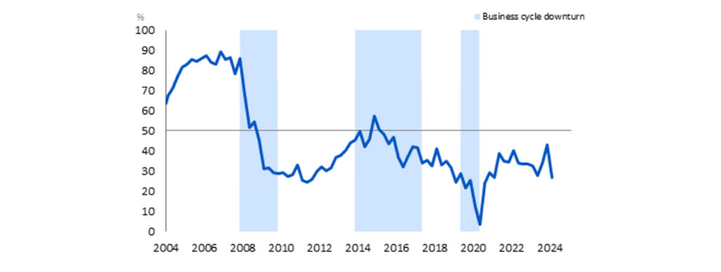 FNB BER Building Confidence Index has dropped in Q1 2024