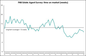 FNB Estate Agent Survey Q1 2024