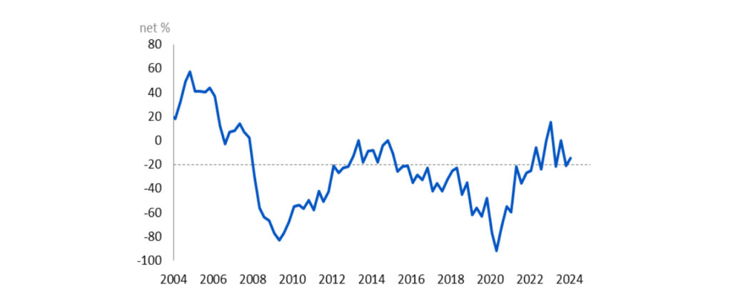 FNB_BER Building Confidence Index, 2024Q1 