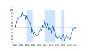 FNB_BER Civil Confidence Index, 2024Q1
