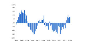 Growth in civil construction activity, 2024Q1