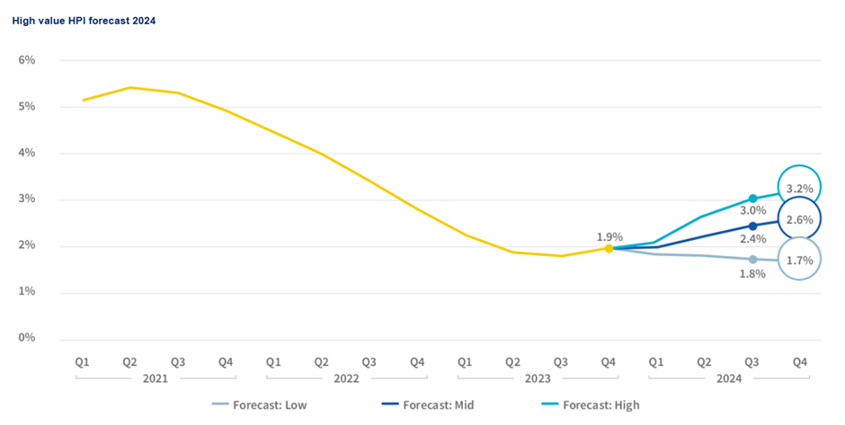 Lightstone High value HPI forecast 2024