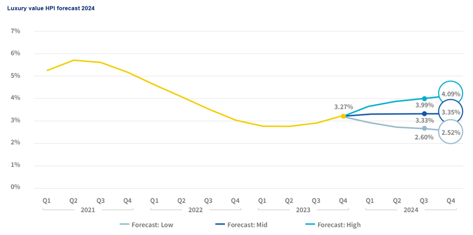Lightstone Luxury value HPI forecast 2024