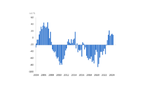 Growth in construction activity, 2024Q2