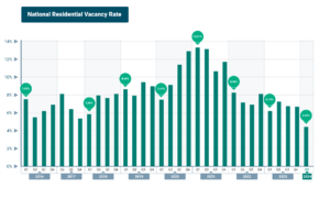 The TPN Credit Bureau has released its latest Vacancy Survey Report for the first quarter of 2024 - residential rental vacancies have dropped to their lowest level since 2016