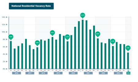 The TPN Credit Bureau has released its latest Vacancy Survey Report for the first quarter of 2024 - residential rental vacancies have dropped to their lowest level since 2016