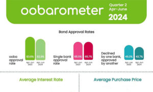 Q2 ’24 oobarometer