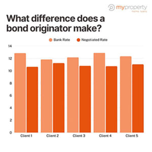 What difference does a bond originator make