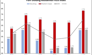 Pam Golding Residential Property Index
