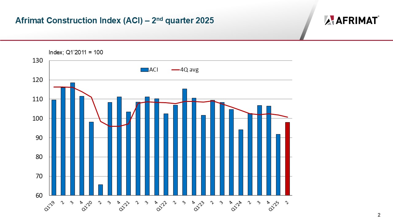 Afrimat Construction Index Q2 2025
