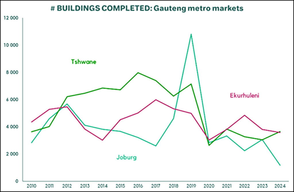 Buildings Gauteng metro market Source: StatisticsSA