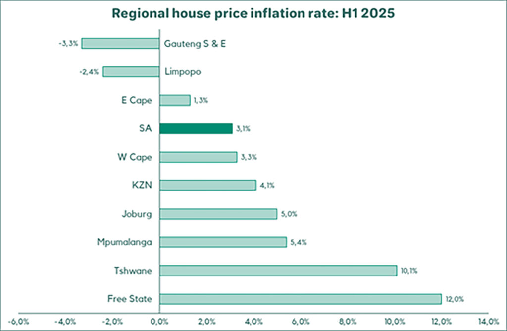 Tshwane Tops Gauteng's Housing Recovery while Johannesburg Makes Strong Inroads