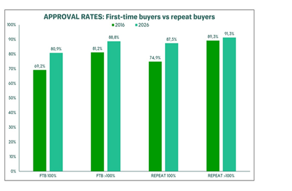 Source: ooba Home Loans