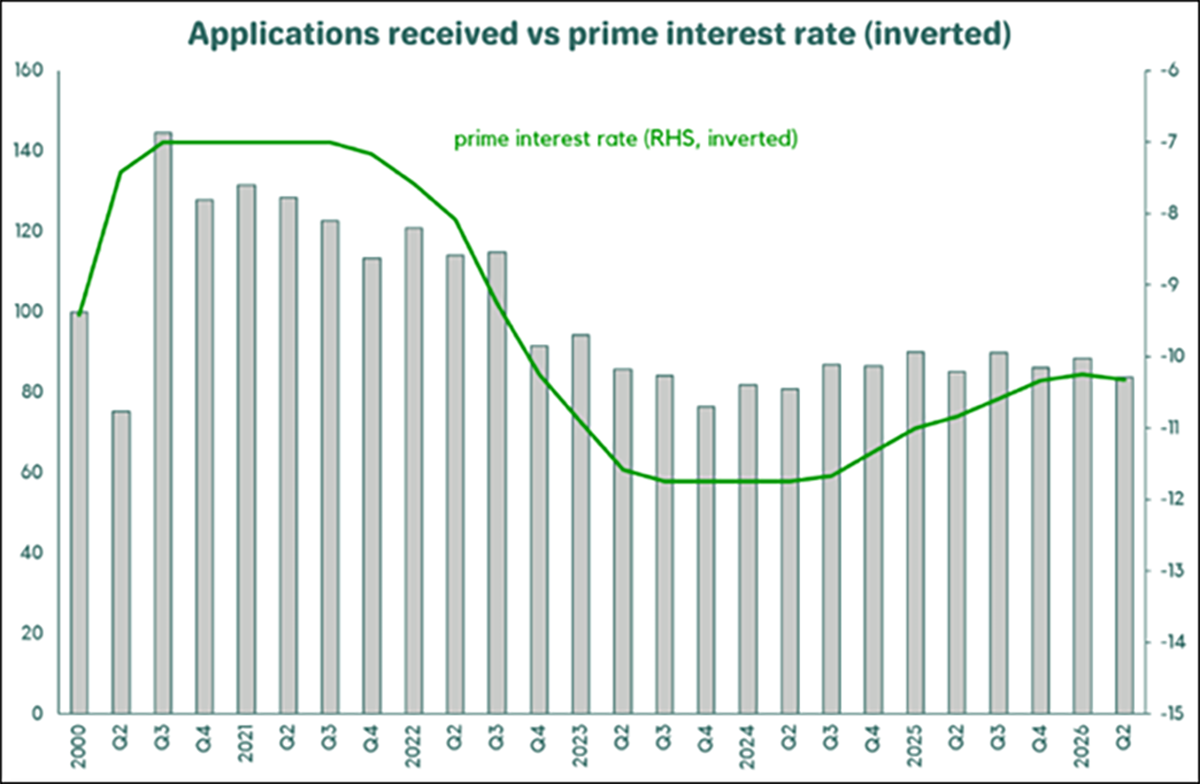 SOURCE: ooba Home Loans and South African Reserve Bank