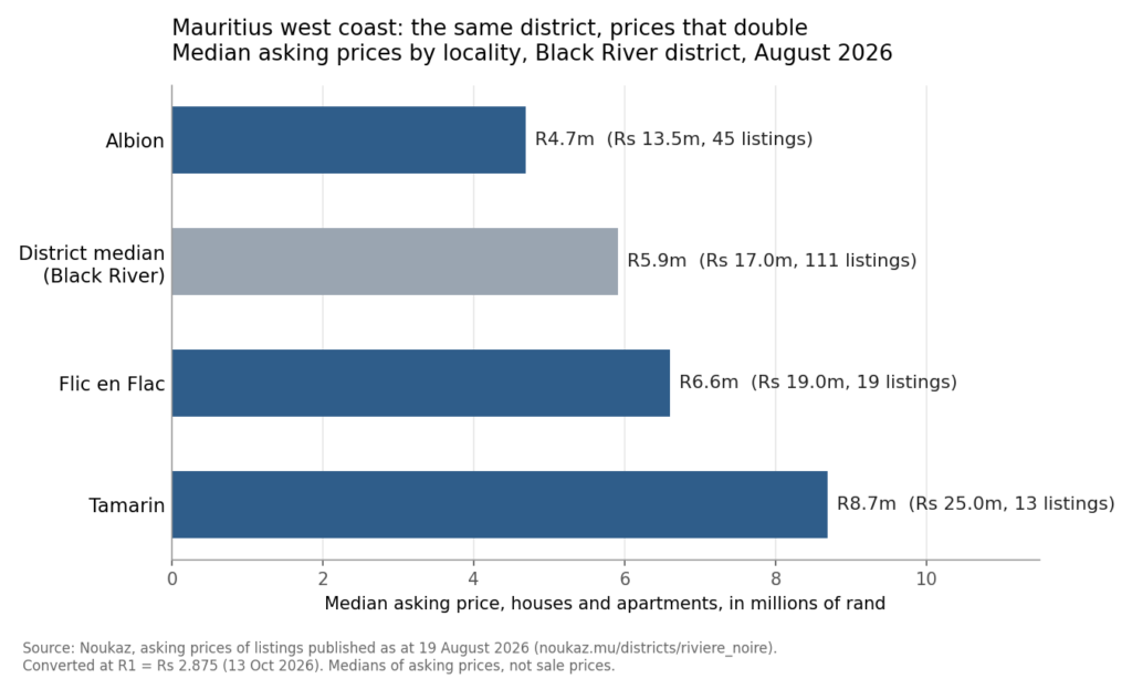 mauritius-west-coast-house prices medians-rand